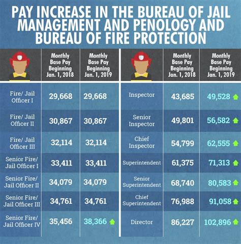 Bureau of Fire Protection: Positions and Salaries 2022 .